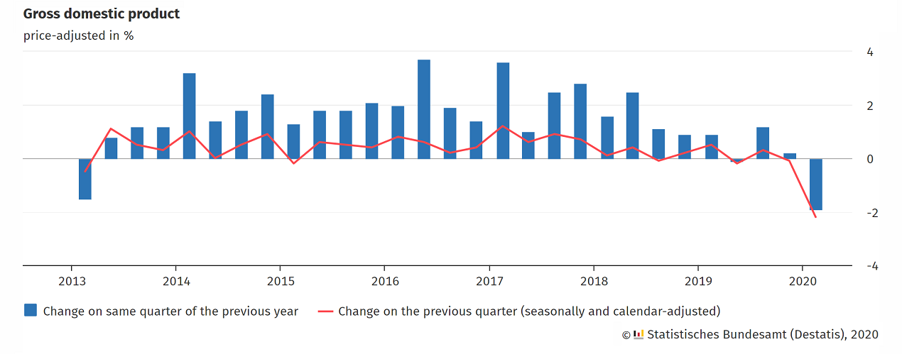 Germany Enters Recession as Over 100 Banks Charge Negative Interest Rates Germany Enters Recession as Over 100 Banks Charge Negative Interest Rates