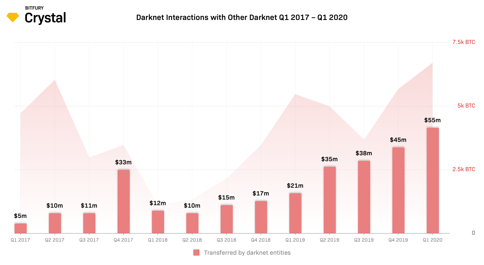 Darknet Bitcoin Use Jumps 65% to Over $400 Million in First Quarter