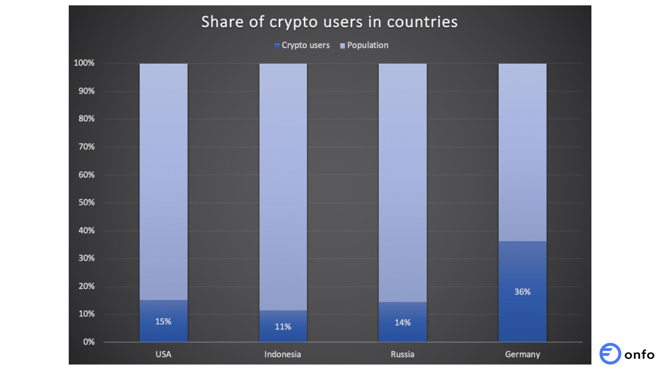 Cryptocurrencies Spread 4X Faster in Undeveloped Countries: Blockchain Analysis Report