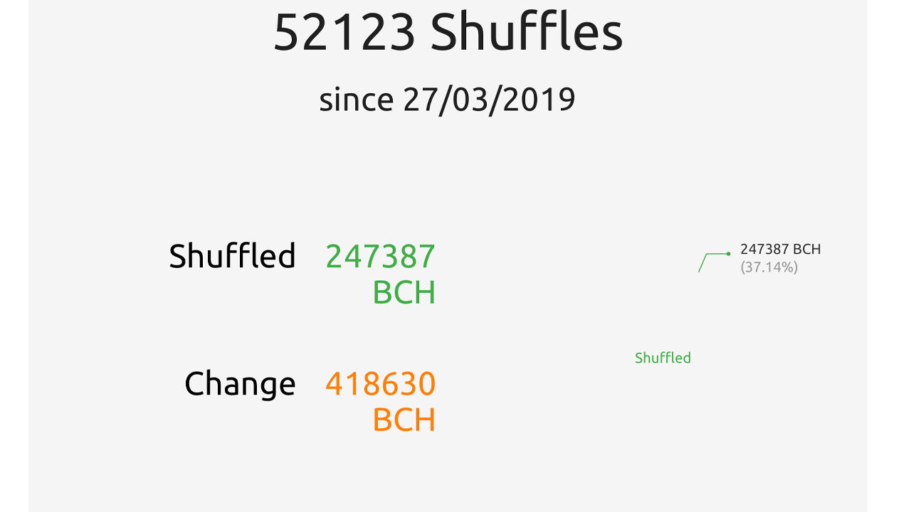 $9M and Over 4,500 Fusions - Bitcoin Cash Supporters Anticipate the Cashfusion Audit