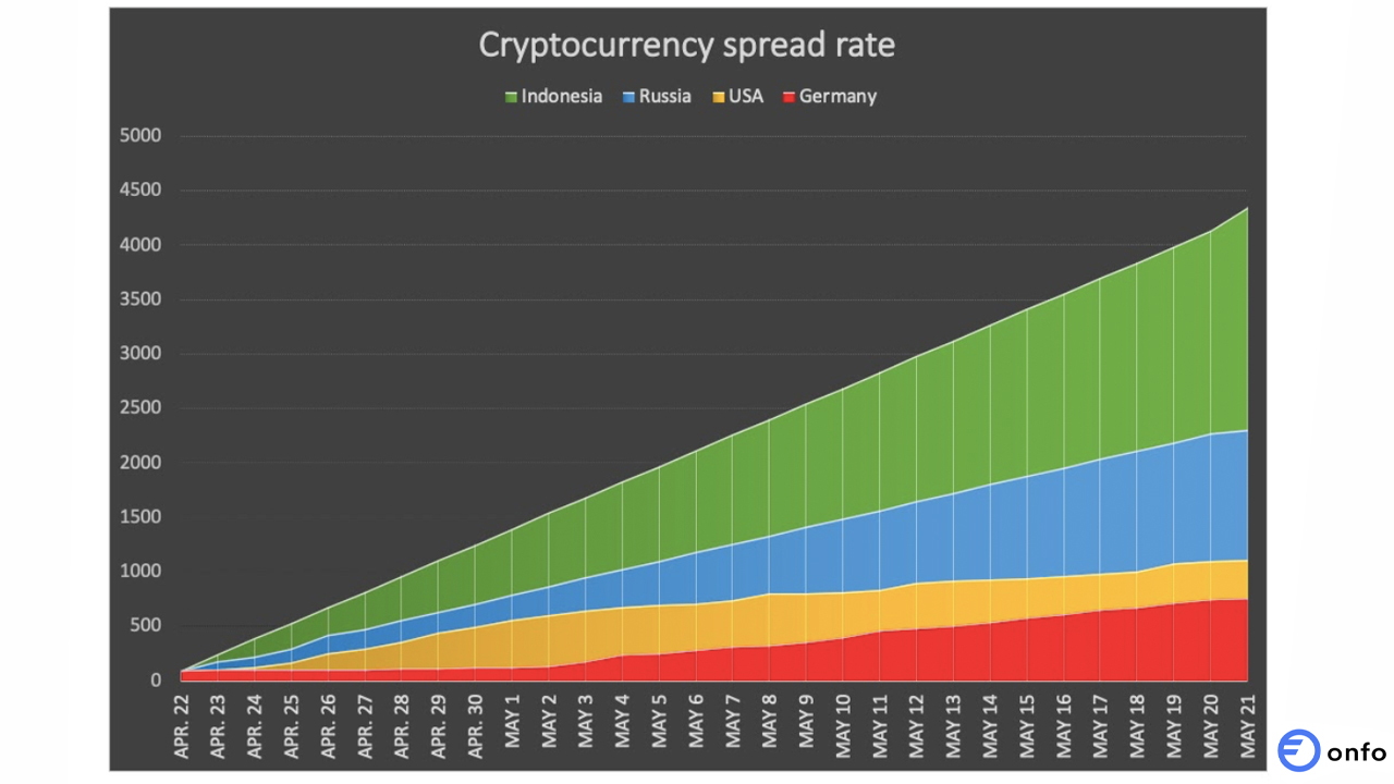 Cryptocurrencies Spread 4X Faster in Undeveloped Countries: Blockchain Analysis Report