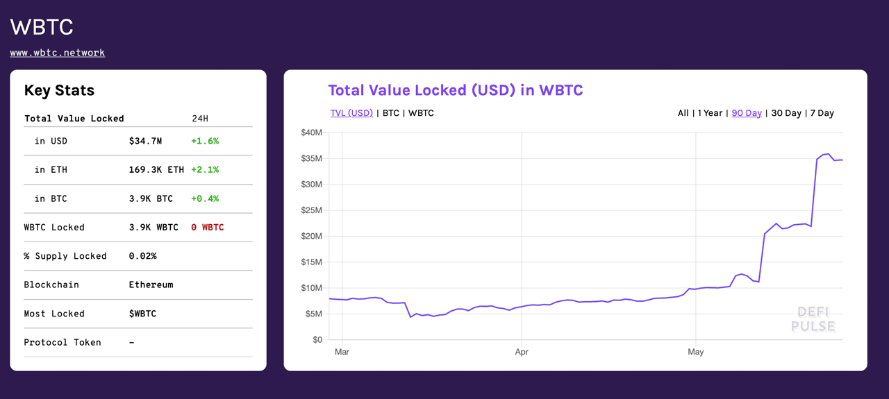 Despite Trust Model Debates, Ethereum Is Bitcoin's Largest Sidechain by Total Value Locked