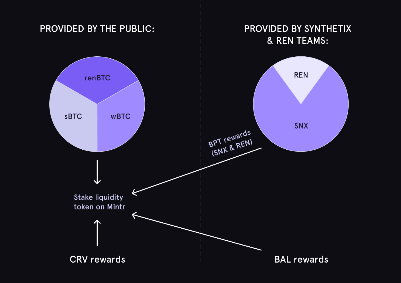 Yield Farming Pool Concept May Solidify Ethereum's Role as BTC's Main Sidechain Yield Farming Pool Concept May Solidify Ethereum's Role as BTC's Main Sidechain