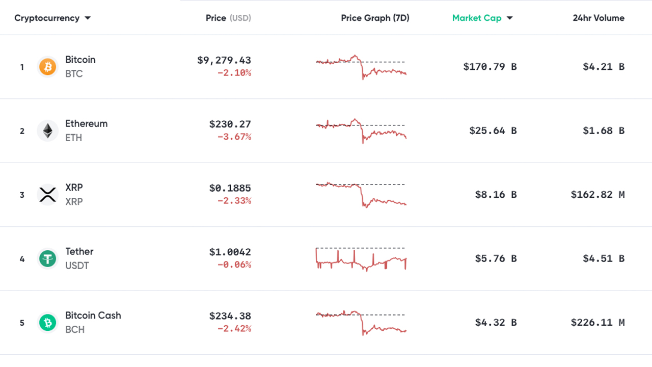 Market Update: Bitcoin World Reserve Theories, Market Cap Loses $16B, Analyst Predicts $7,500 ETH