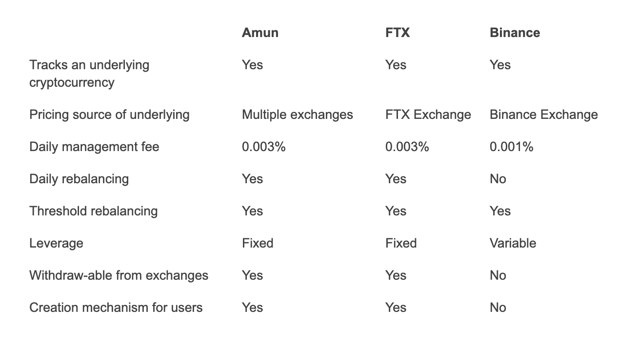 Leveraged Tokens Soon Available on the Bitcoin.com Exchange