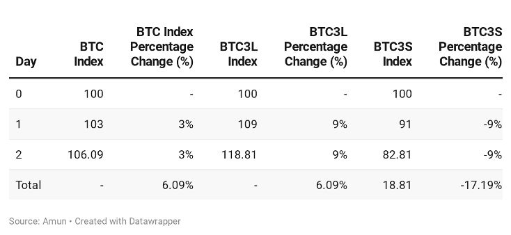 Leveraged Tokens Soon Available on the Bitcoin.com Exchange