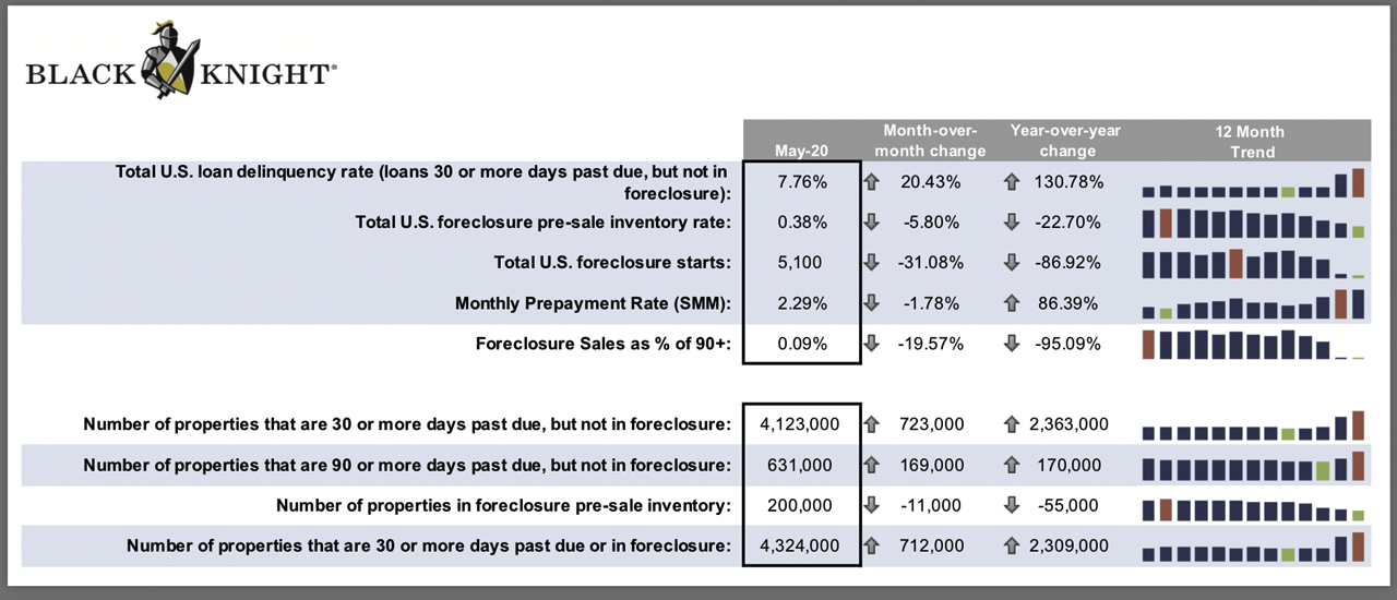 US Real Estate Market Crisis: 4.3 Million Mortgage Delinquencies, Commercial Properties Sink in Value 