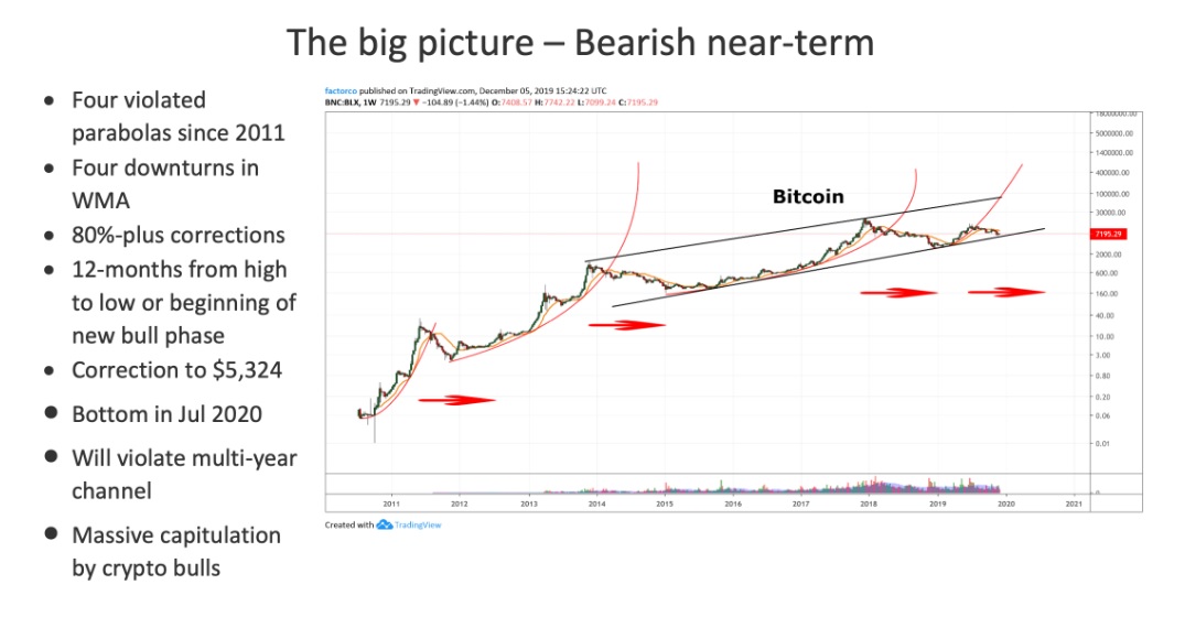 Bitcoin's March to $100K: A Number of Crypto Experts Who Believe the Price per BTC Touches Six-Digits