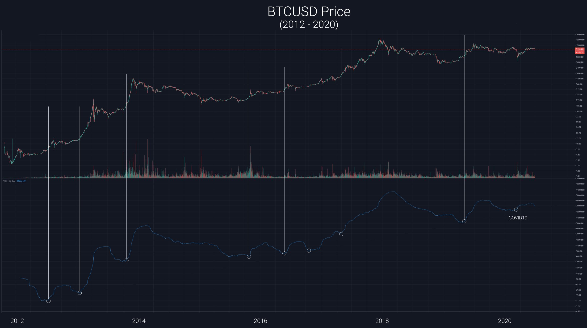 Popular Analyst Reveals New Bitcoin Pricing Model: Prediction Suggests 'Bullish Run a Month Away'