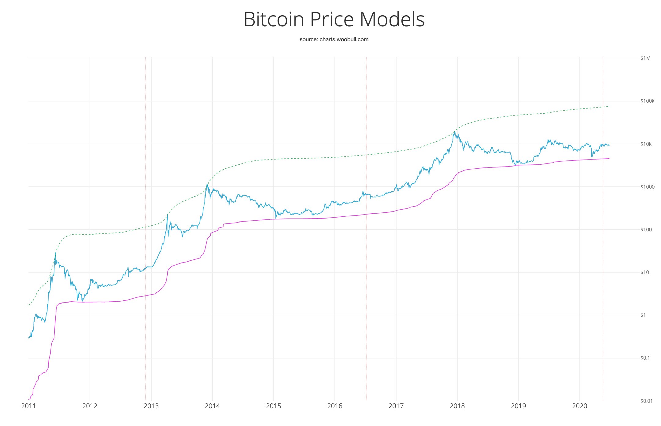 Popular Analyst Reveals New Bitcoin Pricing Model: Prediction Suggests 'Bullish Run a Month Away' Popular Analyst Reveals New Bitcoin Pricing Model: Prediction Suggests 'Bullish Run a Month Away'