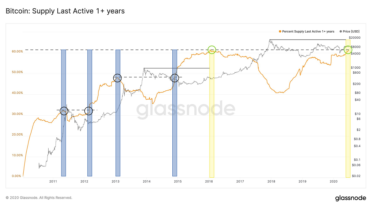 Record Breaking Unmoved Bitcoin Data Sparks Expectation of Imminent Bull Run