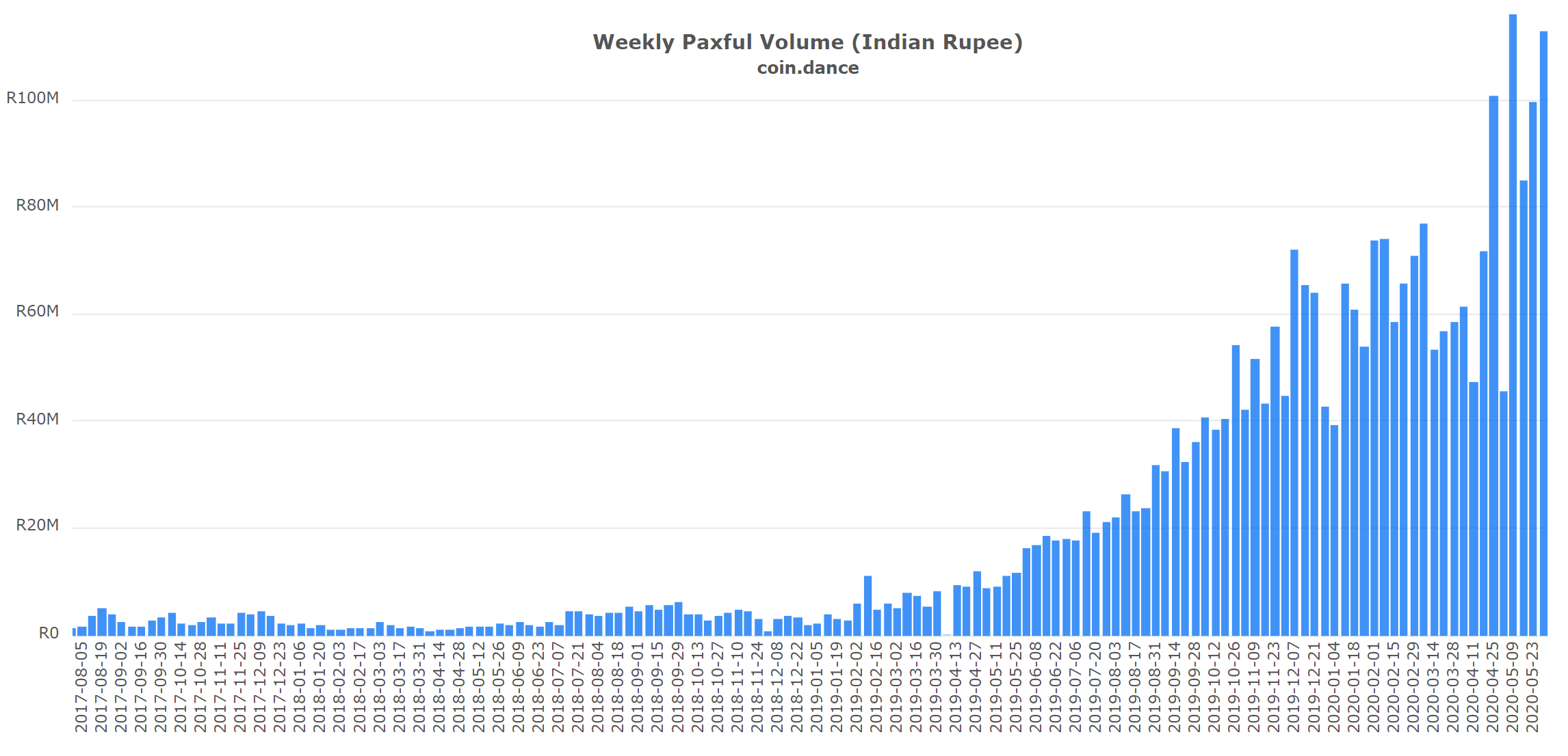 India's Crypto Trading Volume Soars Amid Economic Crisis India's Crypto Trading Volume Soars Amid Economic Crisis