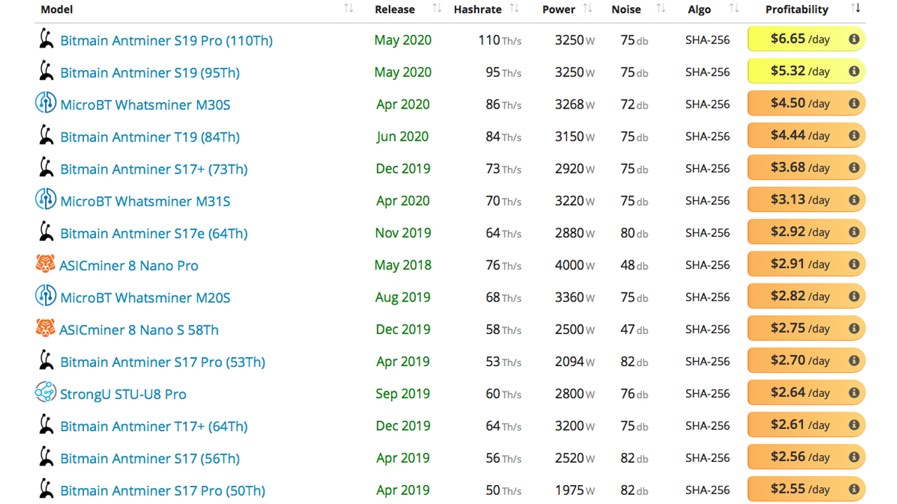 Bitcoin's 5% Drop in Value Puts Pressure on BTC Mining Operations and Older ASIC Rigs