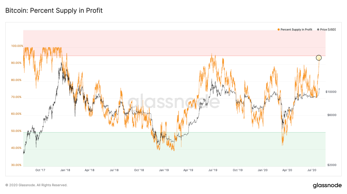 93% of Bitcoin's Supply Profitable at $11K, 'Realized Price' Recovers from Black Thursday