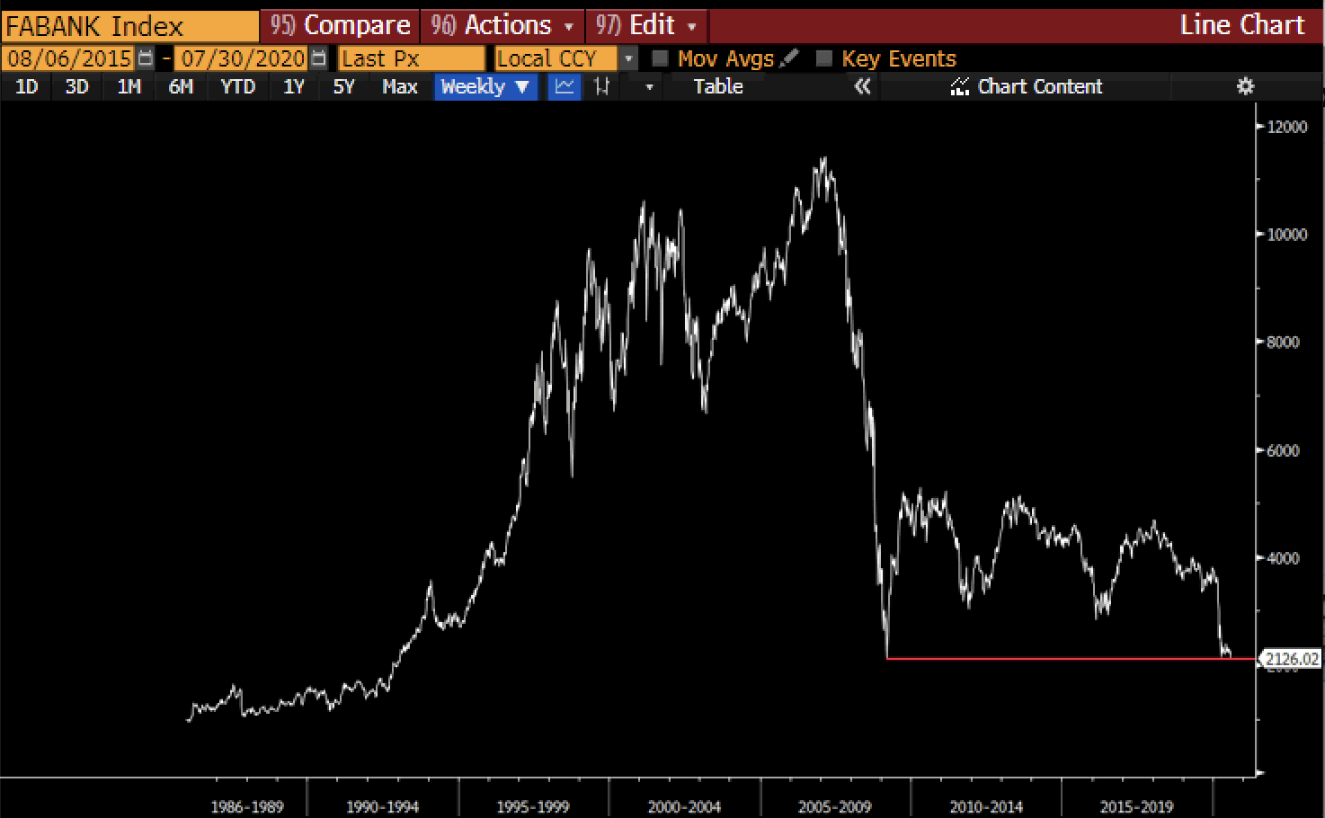 Stimulus Is Failing: Global Banks to Break Support Levels, US Dollar Plummets to 2-Year Low Stimulus Is Failing: Global Banks to Break Support Levels, US Dollar Plummets to 2-Year Low