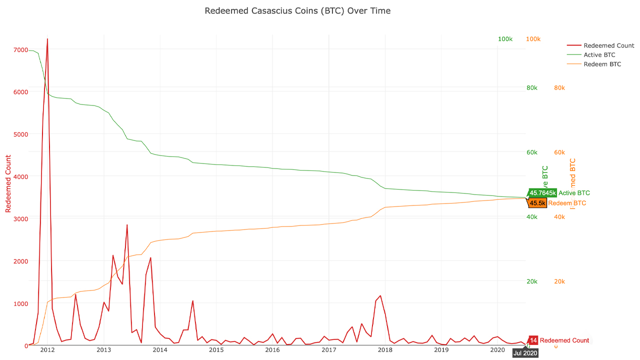 $424 Million and Numismatic Value: There's Only 20,000 Casascius Physical Bitcoins Left Unspent 