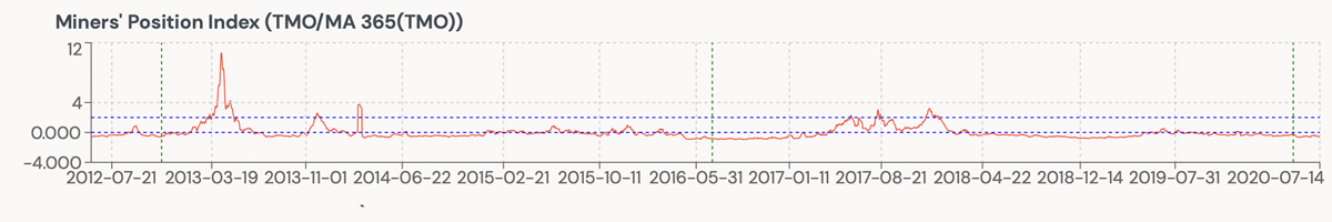 Miner Hoards: Q2 Bitcoin Mining Supply Outflow Touches 12-Month Low