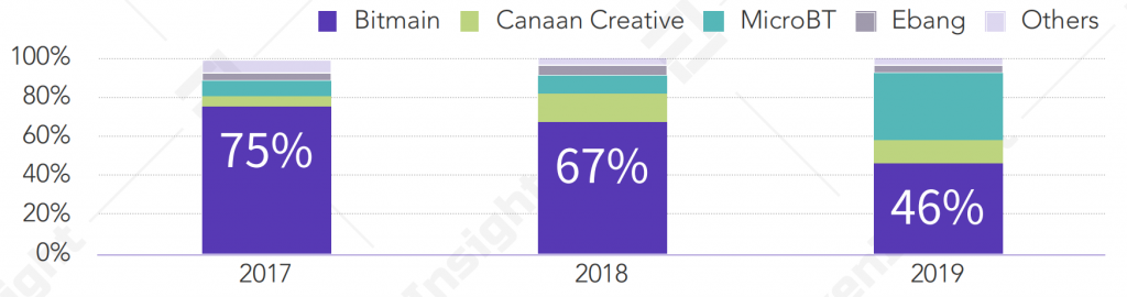 China's Bitcoin Mining Industry Impacted the Most This Year, Says Report China's Bitcoin Mining Industry Impacted the Most This Year, Says Report