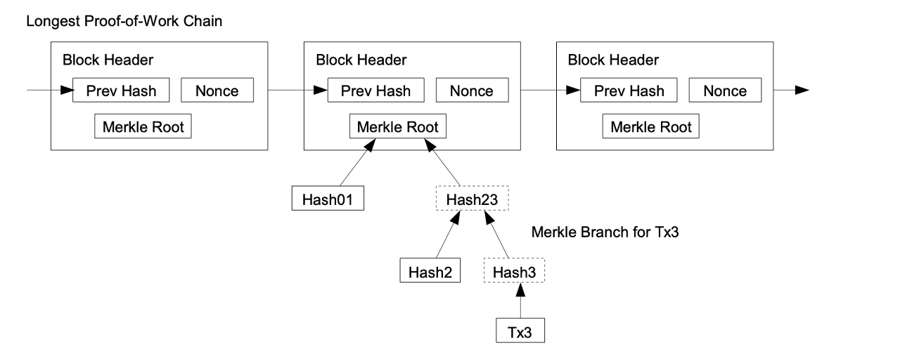 Triple-Entry Bookkeeping: How Satoshi Nakamoto Solved the Byzantine Generals' Problem