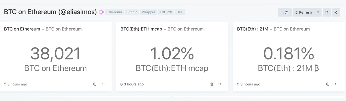 Onchain Data Shows $449M Worth of Bitcoin on ETH Eclipses Offchain Competitors Onchain Data Shows $449M Worth of Bitcoin on ETH Eclipses Offchain Competitors