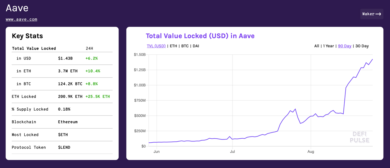 Aave Protocol Outpaces Maker With $1.4B Locked, Defi Project Granted UK Electronic Money License Aave Protocol Outpaces Maker With $1.4B Locked, Defi Project Granted UK Electronic Money License