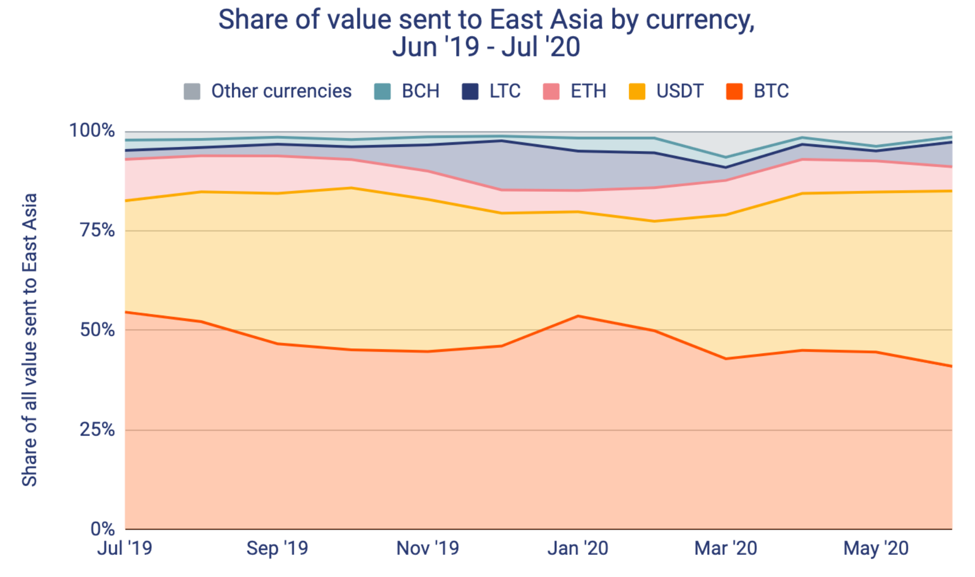 $50 Billion in Cryptocurrency Left China Amid Escalating Trade Wars $50 Billion in Cryptocurrency Left China Amid Escalating Trade Wars