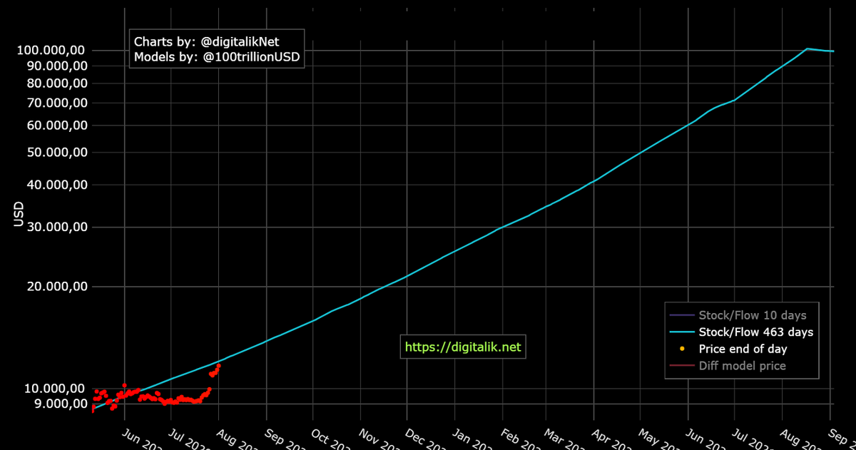 S2F Price Model Suggests Bitcoin Price Hits $100K - Author Claims Model Is Perfectly on Track S2F Price Model Suggests Bitcoin Price Hits $100K - Author Claims Model Is Perfectly on Track