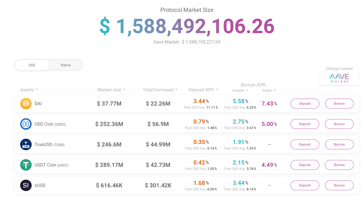 Aave Protocol Outpaces Maker With $1.4B Locked, Defi Project Granted UK Electronic Money License Aave Protocol Outpaces Maker With $1.4B Locked, Defi Project Granted UK Electronic Money License