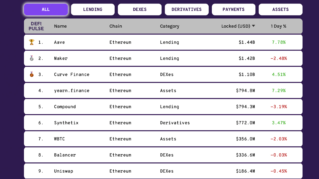 Aave Protocol Outpaces Maker With $1.4B Locked, Defi Project Granted UK Electronic Money License Aave Protocol Outpaces Maker With $1.4B Locked, Defi Project Granted UK Electronic Money License