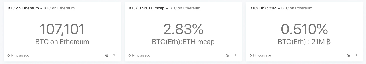 Tokenized BTC Crosses $1B Notional: Ethereum Cements Role as Bitcoin's Main Sidechain