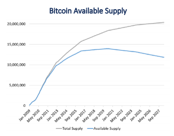 Analyst: 1,500 Bitcoins Lost Every Day, Less Than 14 Million Coins Will Ever Circulate