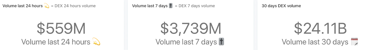 Uniswap Captures $2 Billion Locked, Dex Volume Outpaces Second-Largest Centralized Exchange