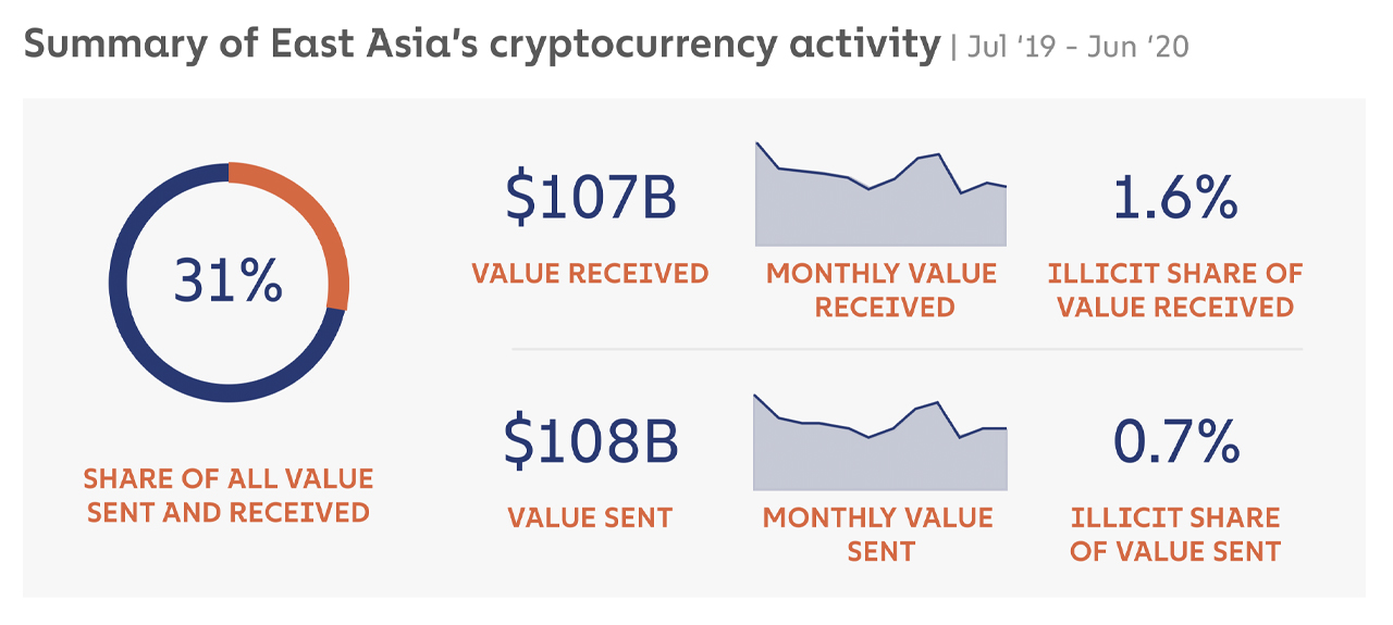 East Asia Dominates World's Onchain Crypto Activity, Europe and North America Trail Behind