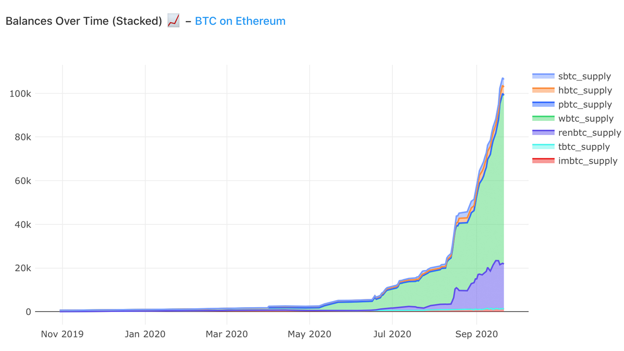 Tokenized BTC Crosses $1B Notional: Ethereum Cements Role as Bitcoin's Main Sidechain