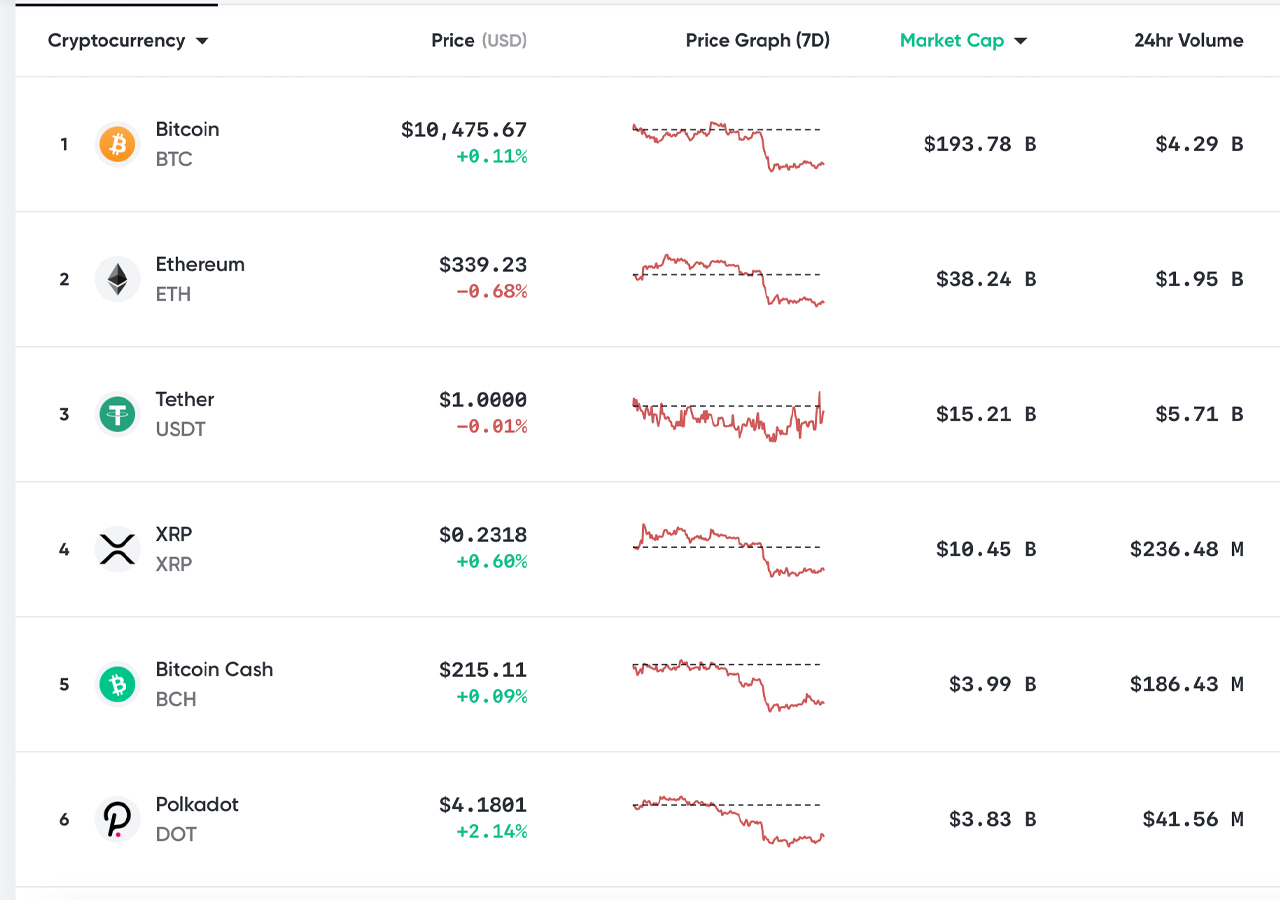 A Deep Dive Into Polkadot and How DOT Became a Top Ten Crypto Contender