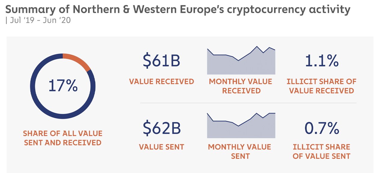 East Asia Dominates World's Onchain Crypto Activity, Europe and North America Trail Behind