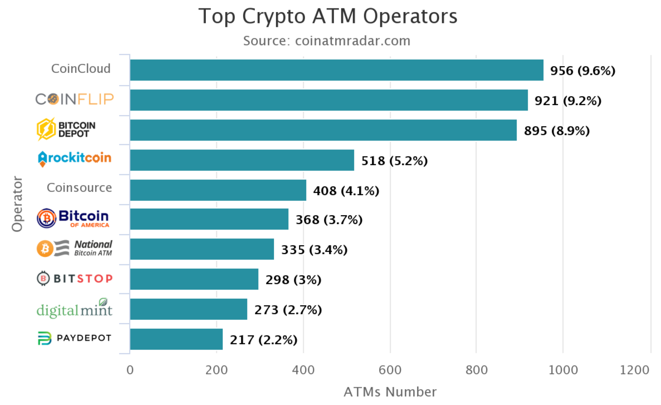 Bitcoin ATMs Surpass 10,100 Worldwide: Expert Shares Industry Outlook Bitcoin ATMs Surpass 10,100 Worldwide: Expert Shares Industry Outlook
