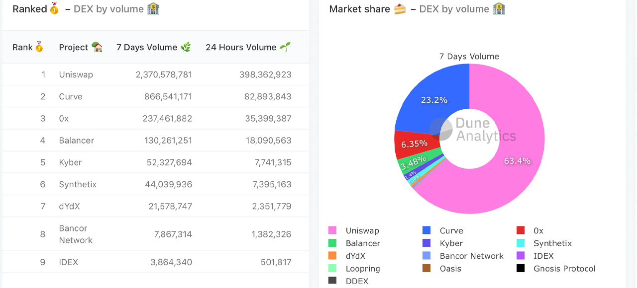 Uniswap Captures $2 Billion Locked, Dex Volume Outpaces Second-Largest Centralized Exchange