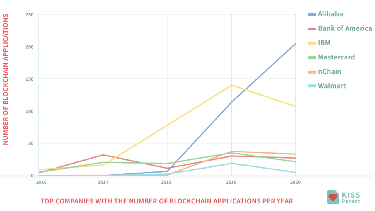 Report: Blockchain Patents 'Skyrocket' in 2020, Alibaba Owns the Most Crypto Patents