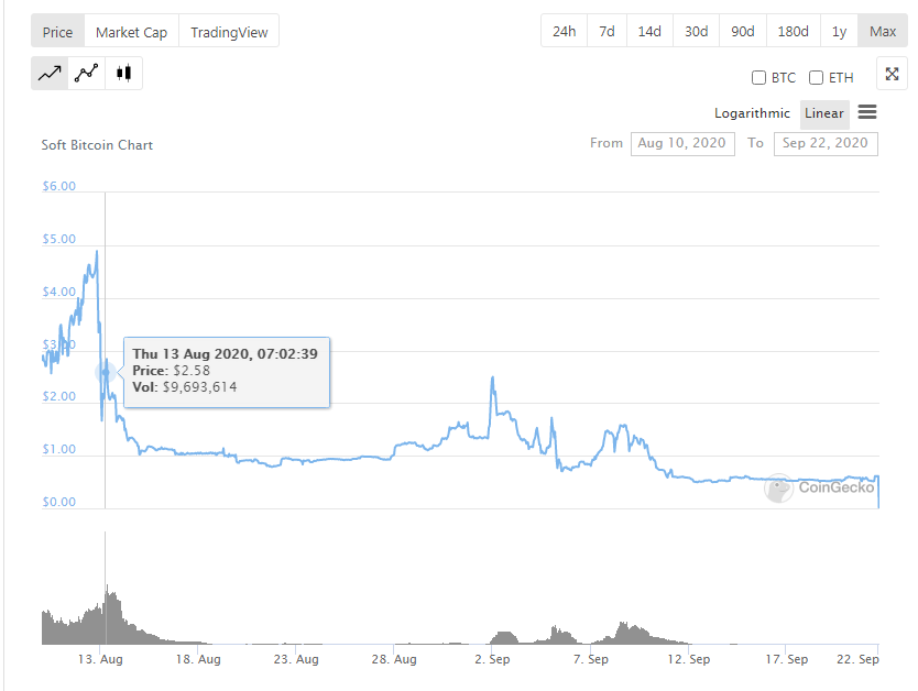 SBTC Plummets by 99% as Devs Announce Dissolution of Token