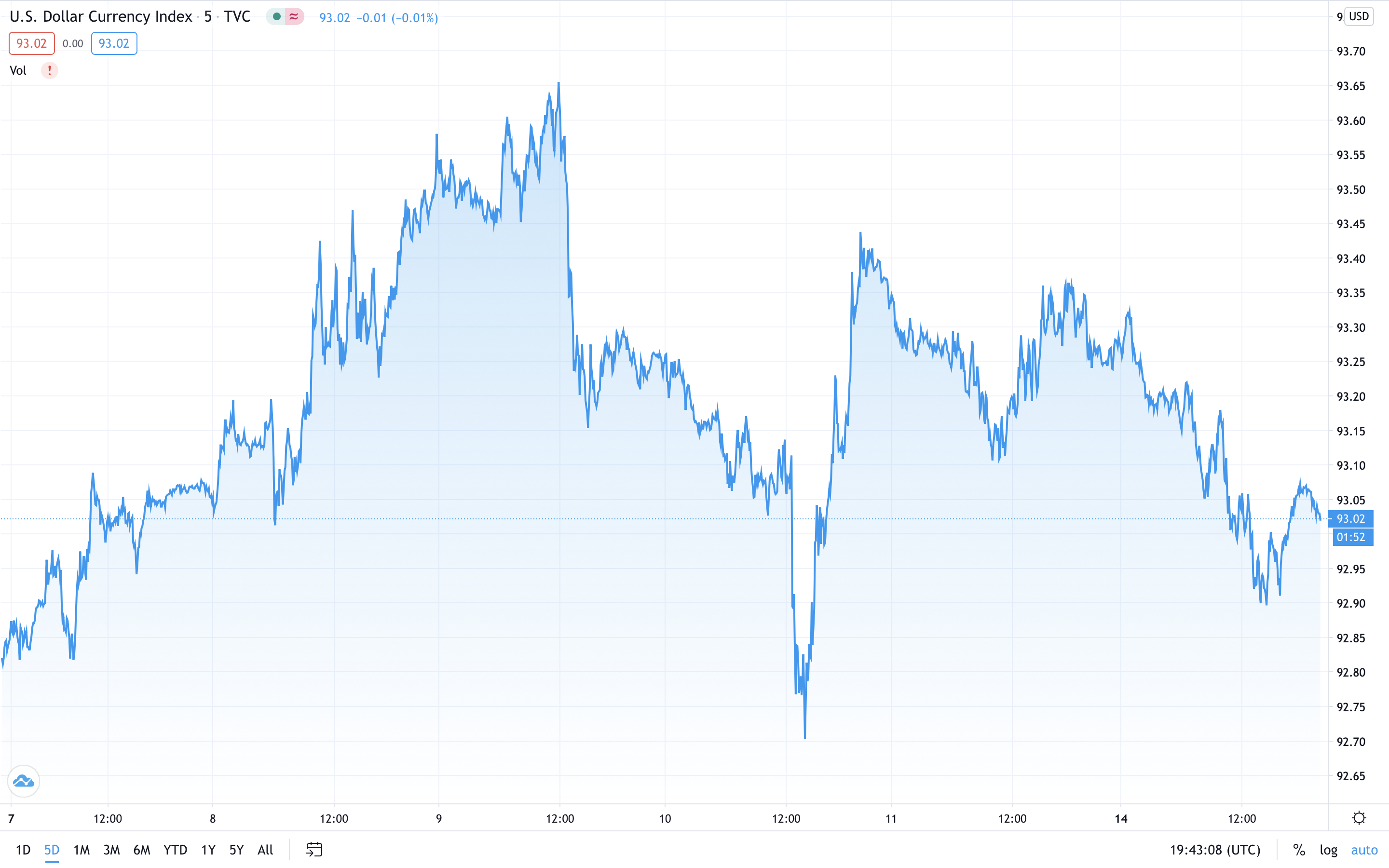 Macroeconomic Trends Boost Bitcoin and Gold, US Dollar Index Shows Bearish Double-Top