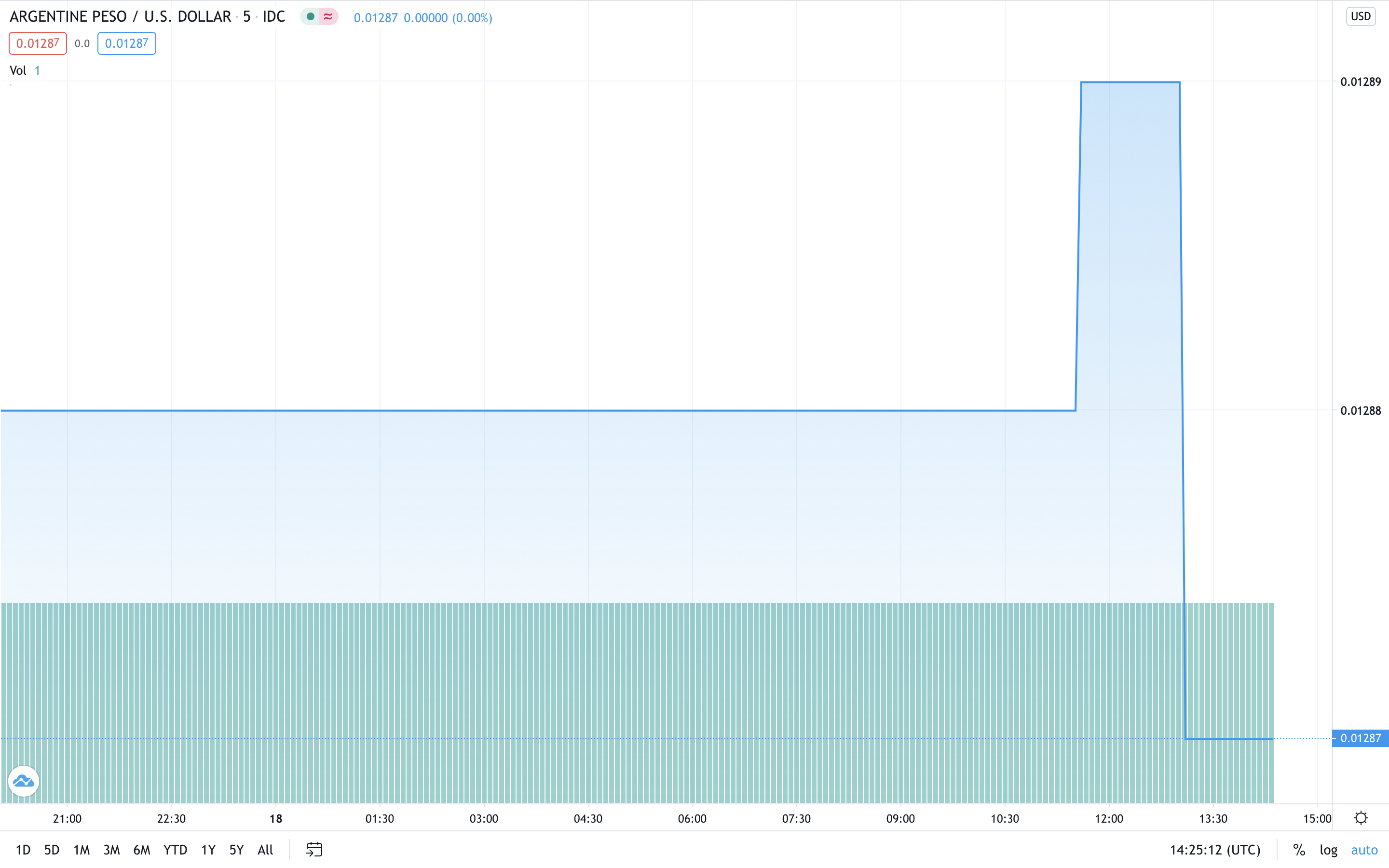 Argentina’s Peso Plunges After Central Bank Tightens Foreign Exchange Controls: Citizens Discuss Bitcoin Adoption