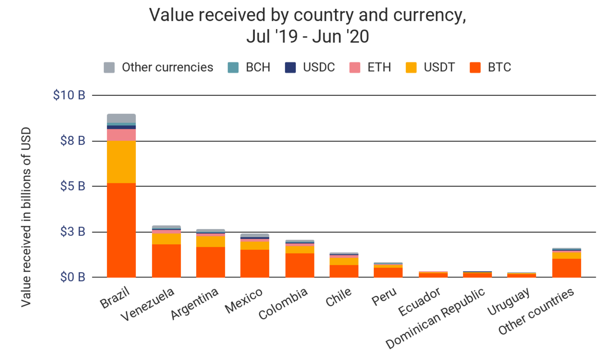 Latin Americans Turn to Bitcoin as Local Fiat Currencies Plunge