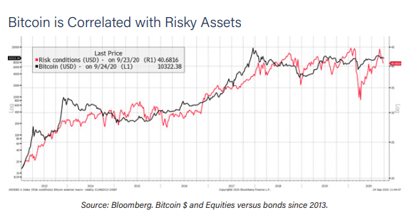 Report: Bitcoin Surges With Rising Real Interest Rates and Economic Stimulus While Gold Performs Better With Rising Inflation