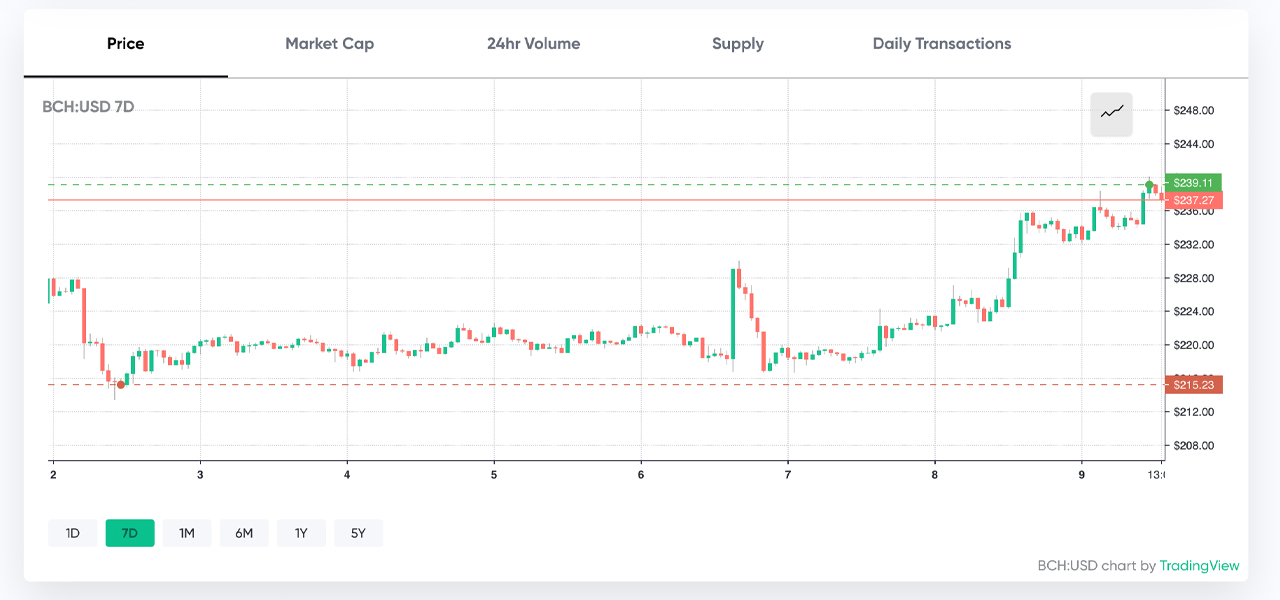 Market Update: Bitcoin Captures $11K, Flash Buy Signals, Bollinger Band Squeeze Market Update: Bitcoin Captures $11K, Flash Buy Signals, Bollinger Band Squeeze