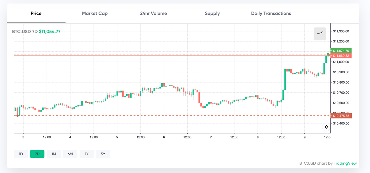 Market Update: Bitcoin Captures $11K, Flash Buy Signals, Bollinger Band Squeeze Market Update: Bitcoin Captures $11K, Flash Buy Signals, Bollinger Band Squeeze