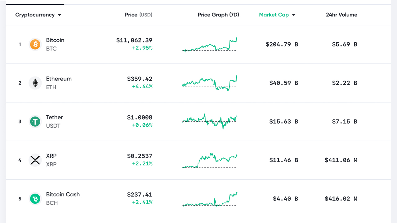 Market Update: Bitcoin Captures $11K, Flash Buy Signals, Bollinger Band Squeeze