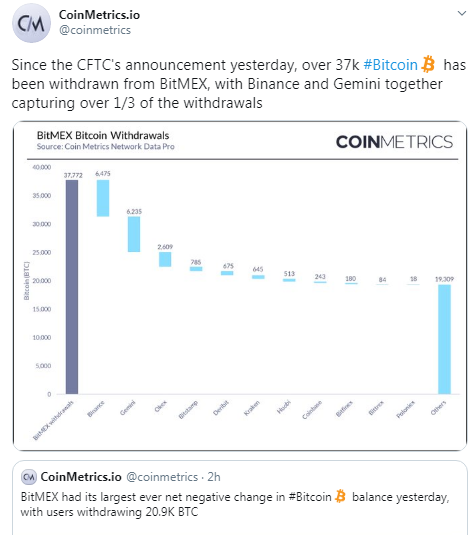 Open Interest on Bitmex Drops 16%: Investors Withdraw 37,000 BTC in Less Than 24 Hours