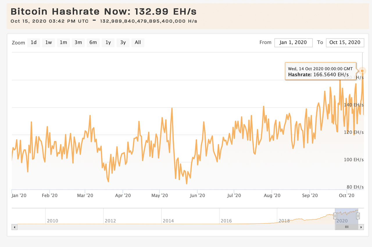 Bitcoin Mining Rigs Struggle for Profits, Despite BTC's Hashrate Reaching an All-Time High