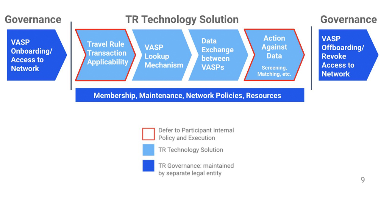 Prepping for Next Year’s Travel Rule: 25 US Crypto Service Providers Publish Compliance Solutions Paper